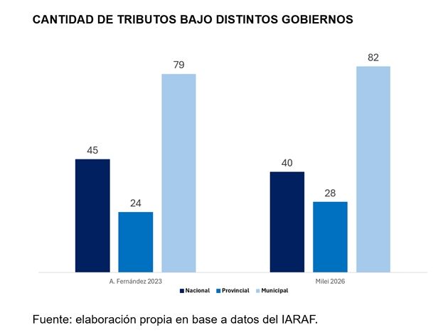 Cantidad de tributos bajo distintos gobiernos