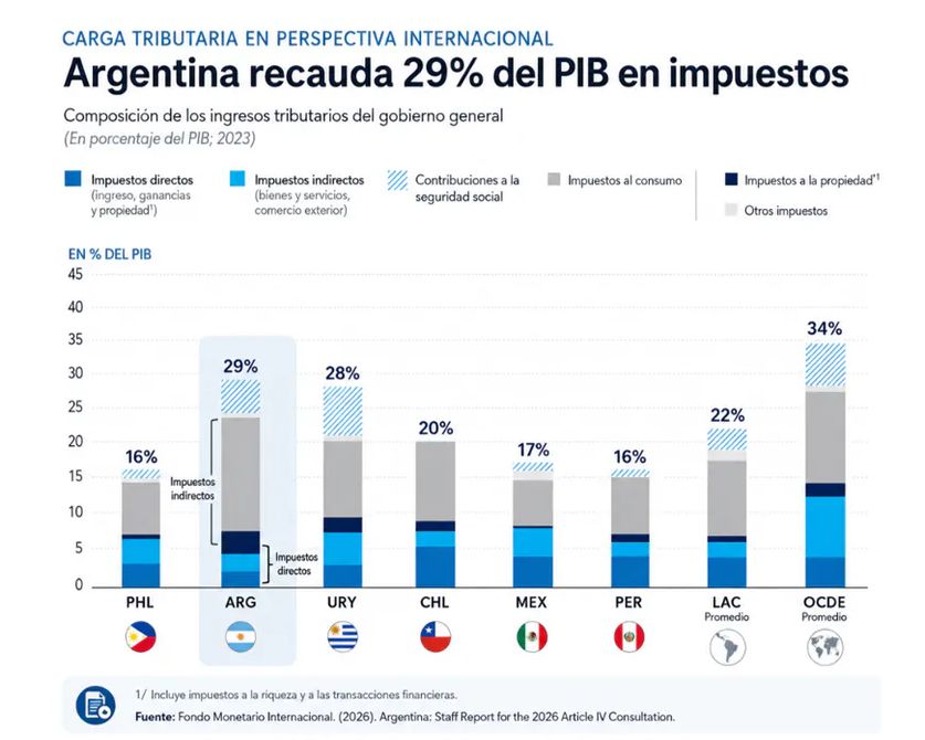 Carga tributaria Focus Market