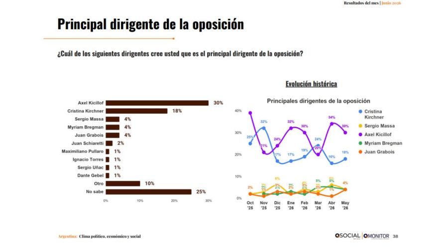 Dirigentes de la oposicion