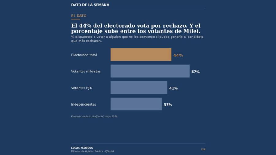 El 44 % por ciento del electorado vota por rechazo