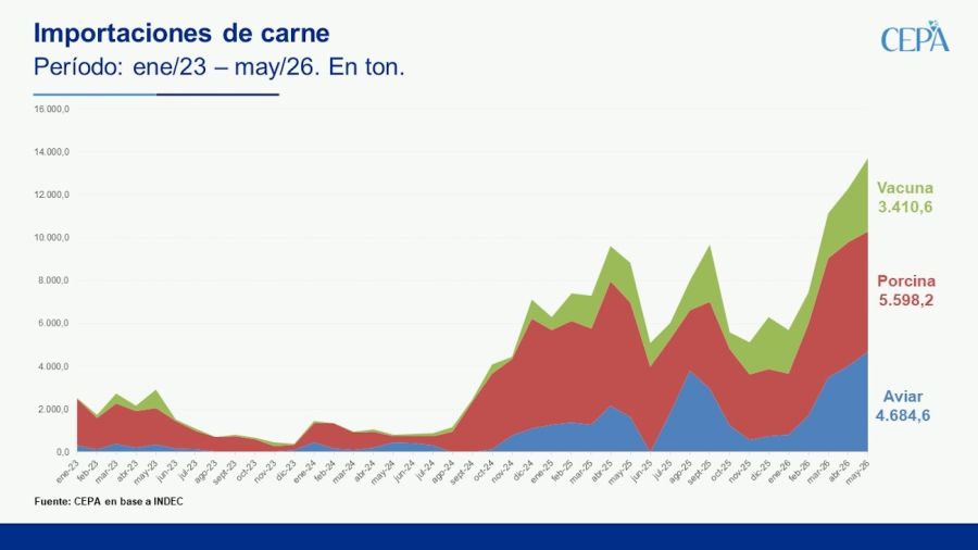 Importaciones de carnes