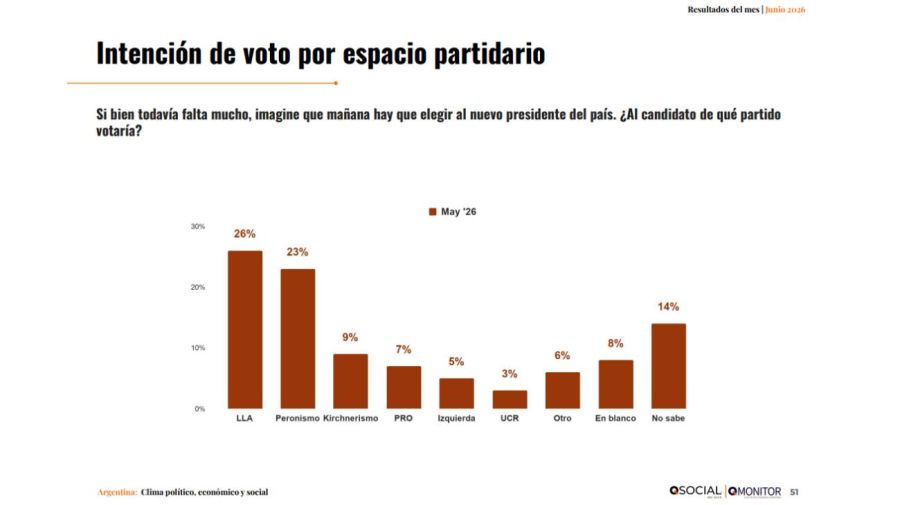Intencion de voto partidario