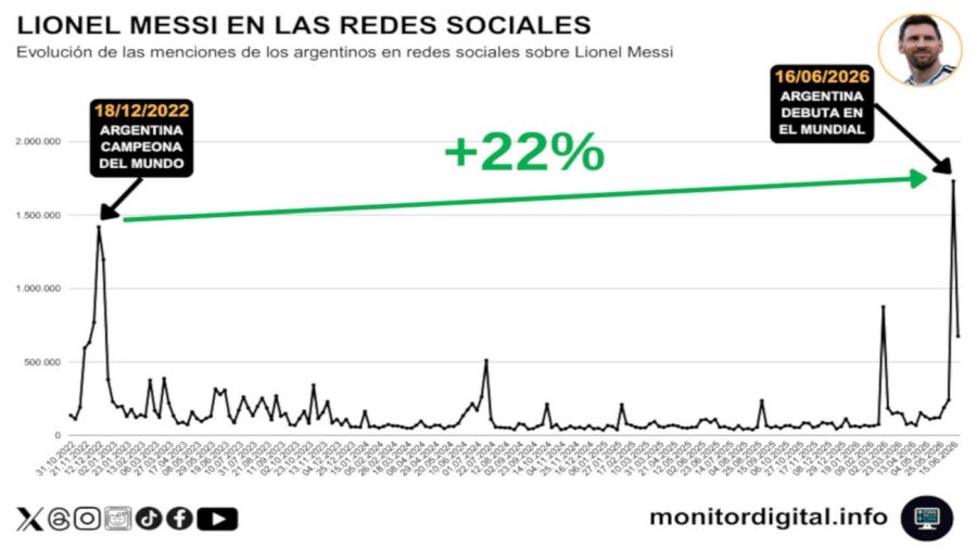 Messi, en el Olimpo de las redes del mundo 26062026