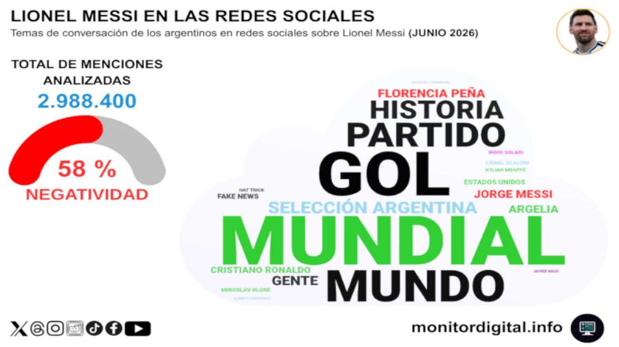 Messi, en el Olimpo de las redes del mundo 26062026
