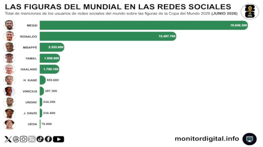 Messi, en el Olimpo de las redes del mundo 26062026