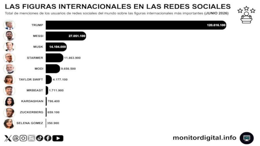 Messi, en el Olimpo de las redes del mundo 26062026