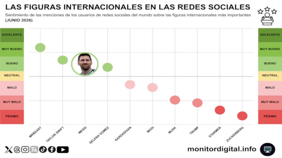 Messi, en el Olimpo de las redes del mundo 26062026