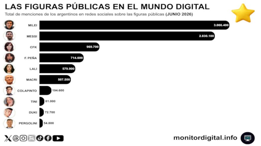 Messi, en el Olimpo de las redes del mundo 26062026