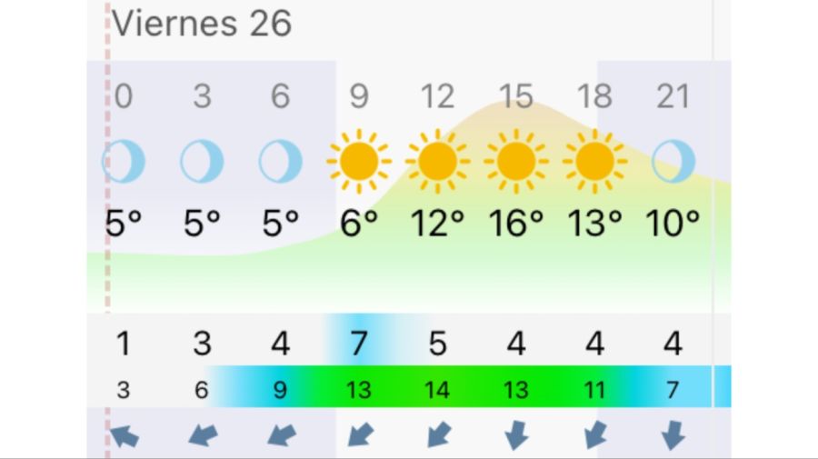 Pronóstico Rosario viernes 26 de junio