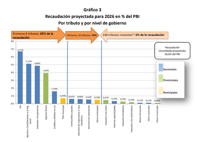 Recaudación proyectada para 2026 IARAF