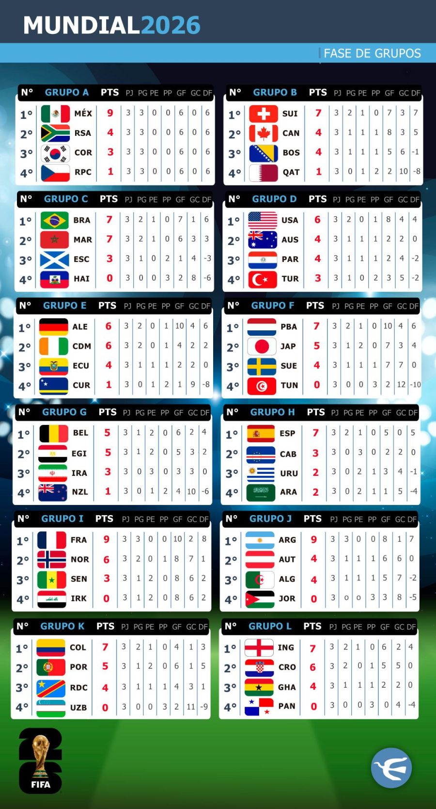 Puntaje fase de grupos Mundial 2026