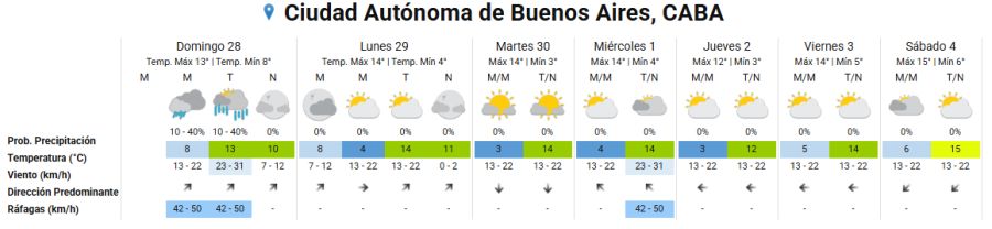 tiempo primera semana julio 28062026