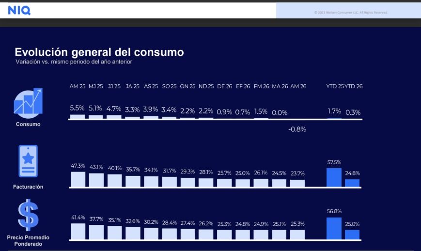 Consumo general en mayo 2026.