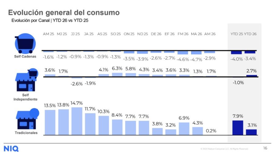 Consumo por canales de venta mayo. 