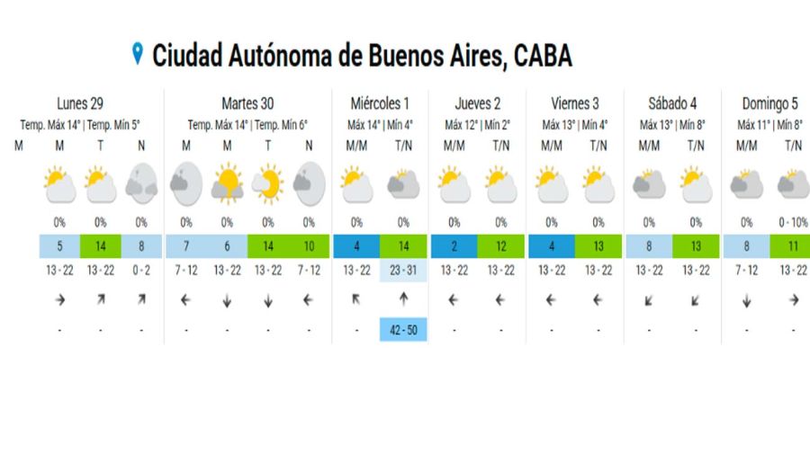 Cuál será el día más frío de la semana 29062026