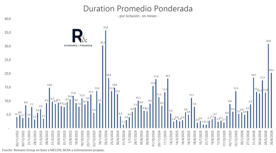Duration promedio ponderada