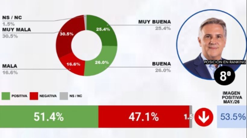 El gobernador Martín Llaryora estudio de opinión pública