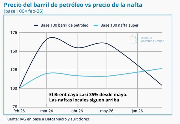 Precio del barril de petróleo vs precio de la nafta