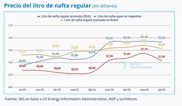 Precio del litro de nafta regular