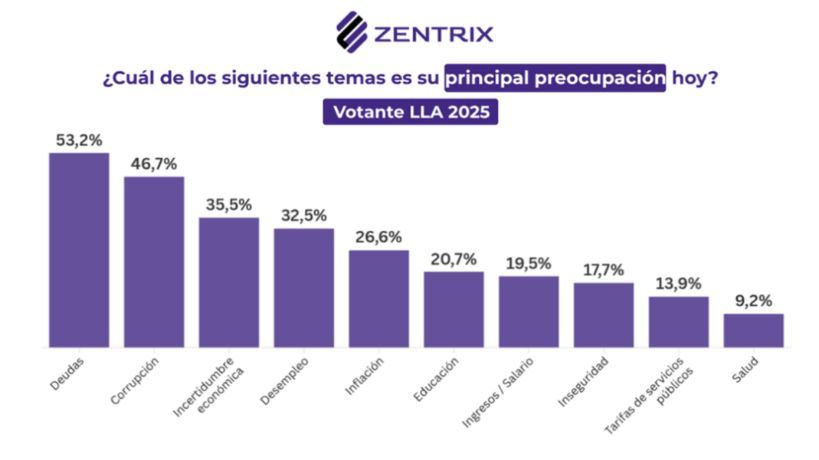 Principal preocupación hoy