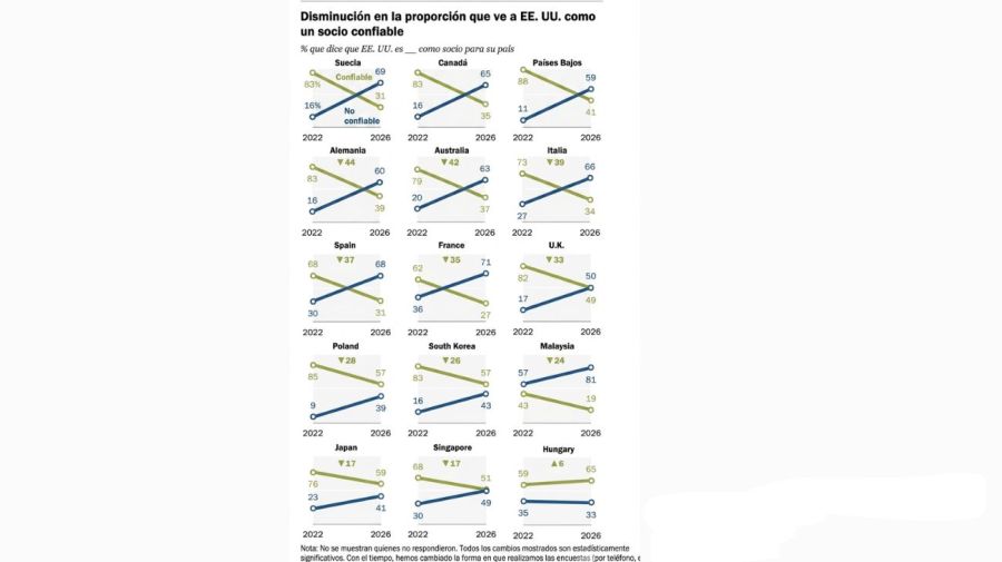 Encuesta Pew Research