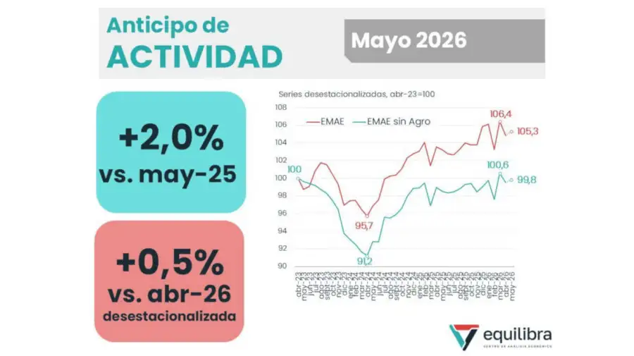 Actividad económica 01072026