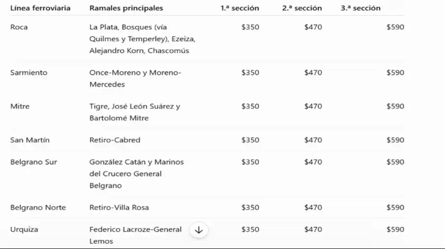 Aumento de colectivos, trenes y subtes en el AMBA