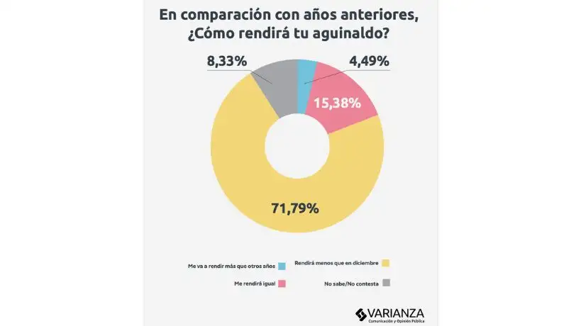 Cómo rendirá tu aguinaldo