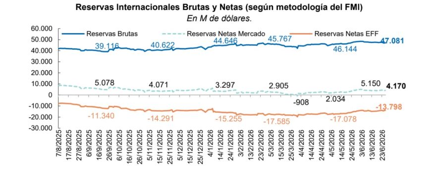 Compra de dólares y reservas del BCRA.