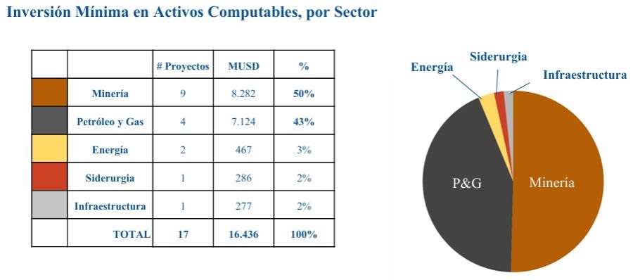 Inversión minima en activos