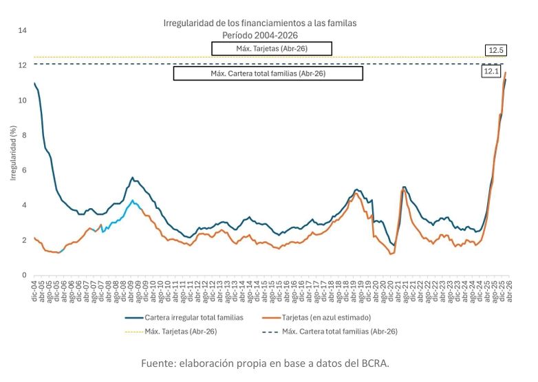 Irregularidad de los financiamientos a las familias