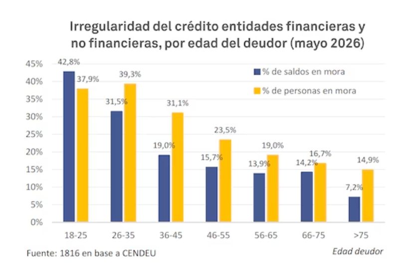 Irregularidad del crédito entidades financieras y no financieras