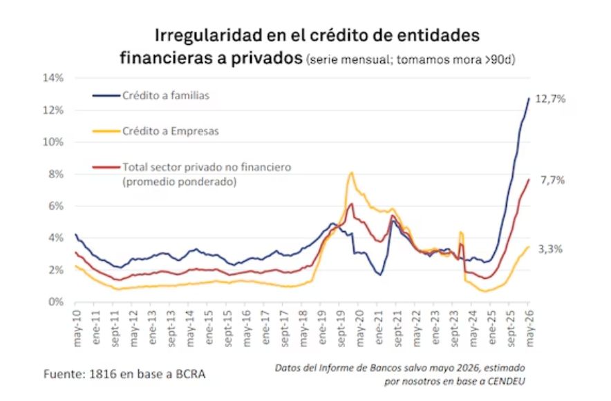 Irregularidad en el crédito de entidades financieras a privados