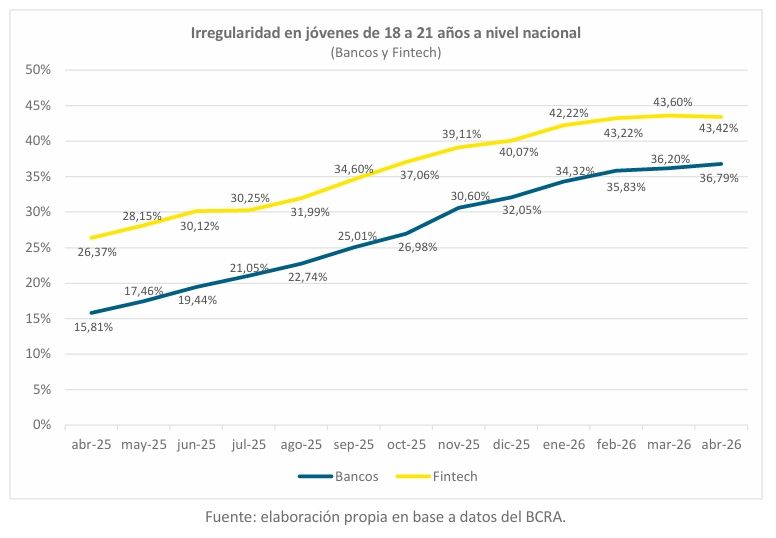 Irregularidad en jovenes de 18 a 21 años