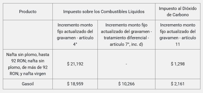 Nuevos valores del impuesto a los combustibles en julio