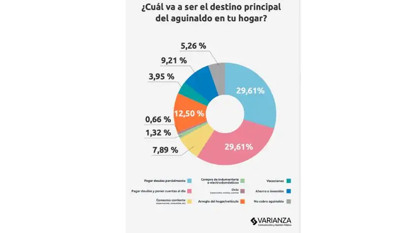 Para qué destinara su aguinaldo