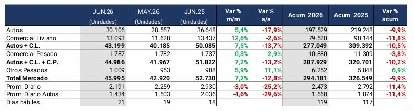 Patentamientos en junio, ACARA