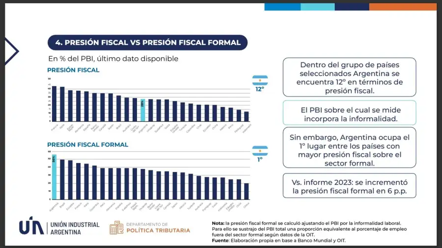 Presión fiscal vs presión formal