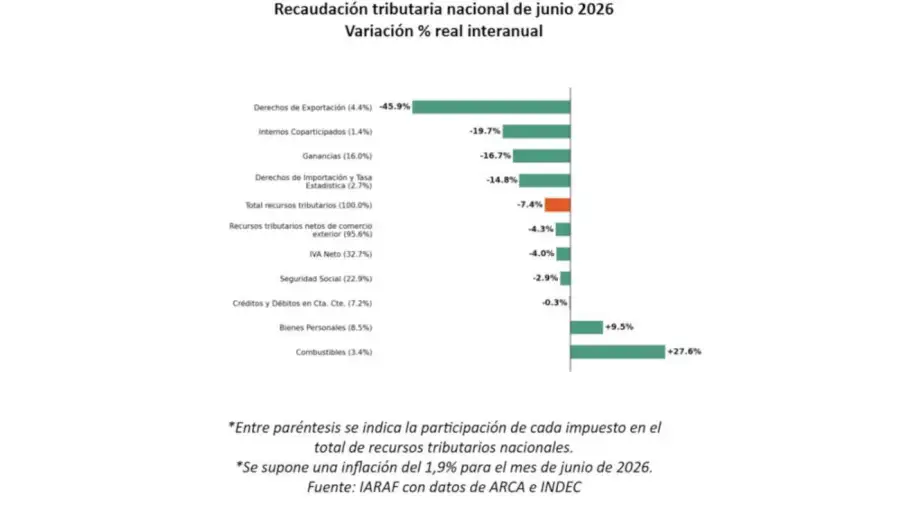 Recaudación tributaria 01072026