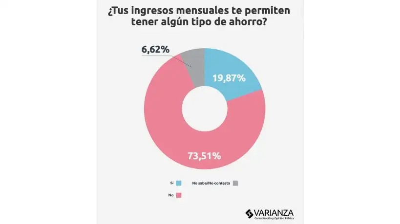 Tus ingresos te permiten ahorrar
