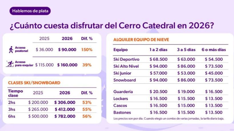 Vacaciones de invierno: cuánto cuesta viajar a los destinos más elegidos por los argentinos