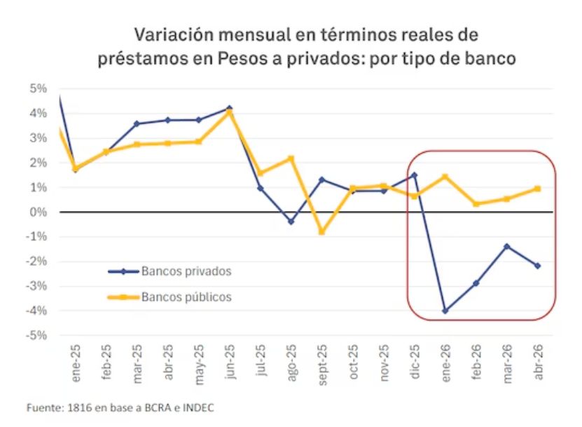 Variación mensual en terminos reales de préstamos en Pesos a privados