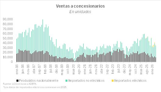 Ventas por concesionarios LCG