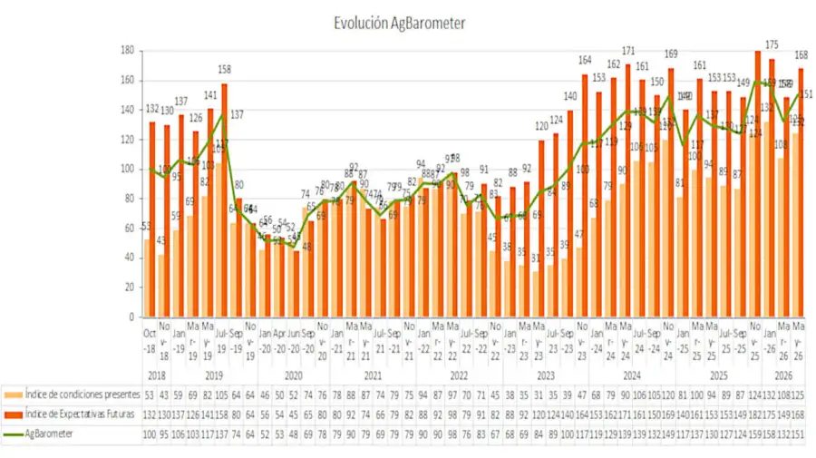 AG Barometer grafico 02072026