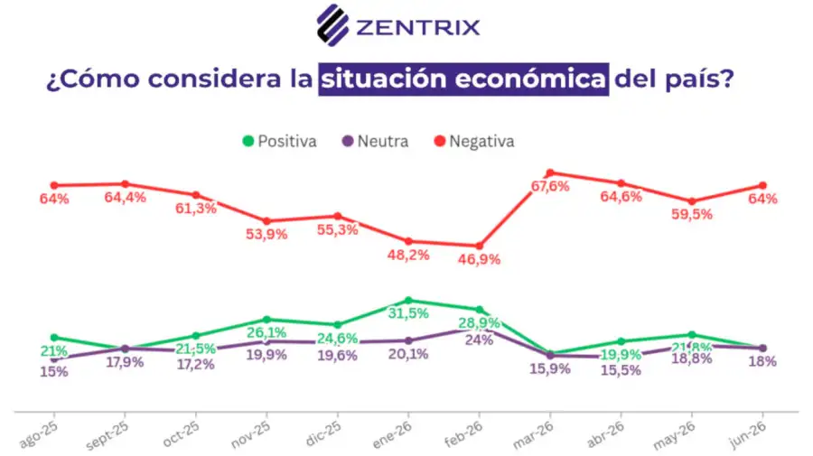 Encuesta sobre temas económicos 02072026