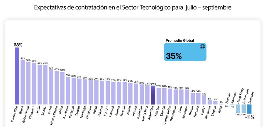 Expectativas globales de contratación de talento IT en el tercer trimestre 2026.