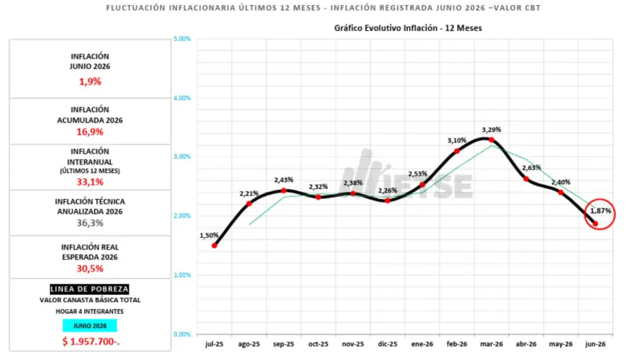 Inflación de junio según los Almaceneros