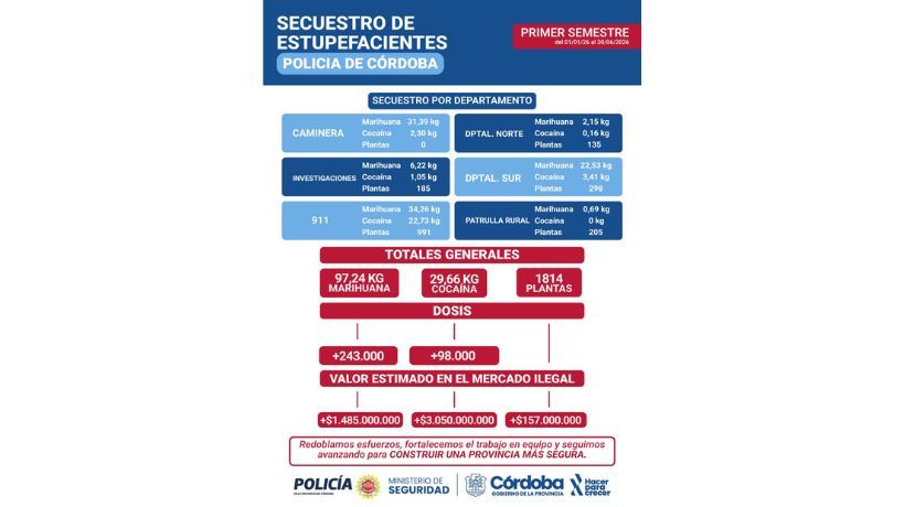 La Policía de Córdoba secuestró más de 340.000 dosis de droga