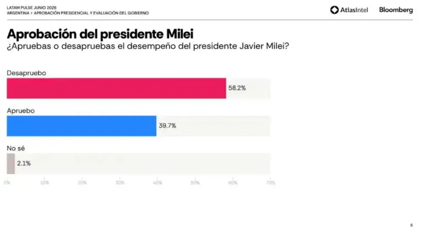 Aprobación del presidente Milei