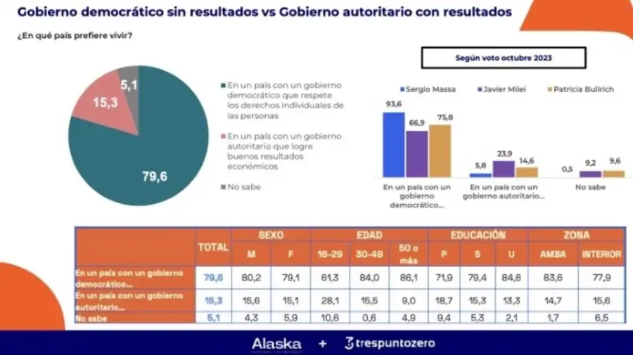 Encuesta de Alaska y Trespuntozero 03072026